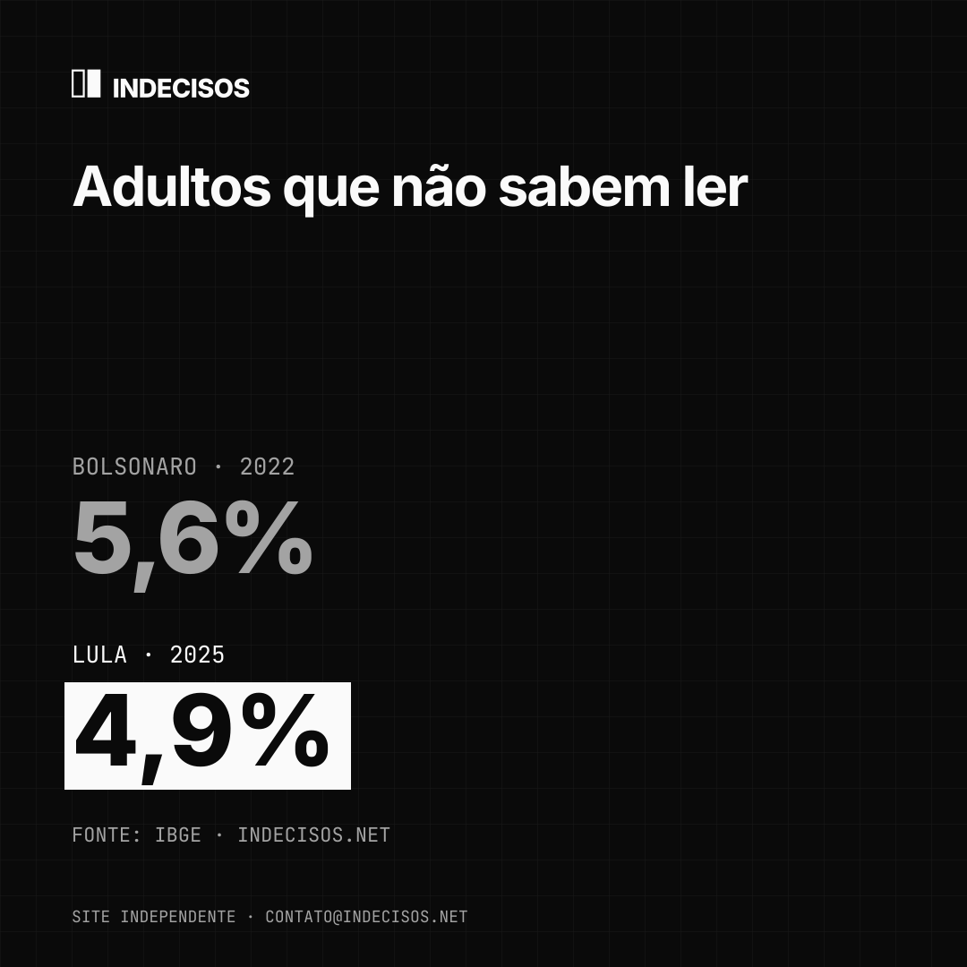 Imagem quadrada para feed: Adultos que não sabem ler, Bolsonaro x Lula