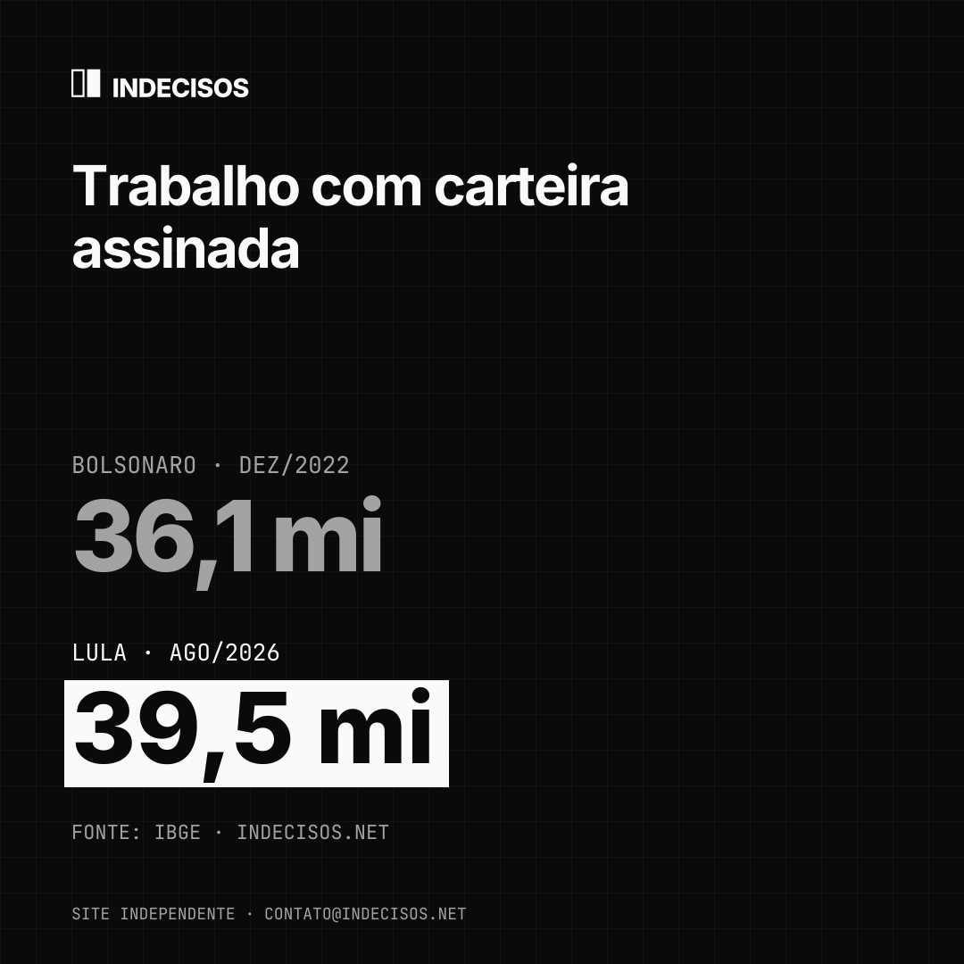Imagem quadrada para feed: Trabalho com carteira assinada, Bolsonaro x Lula