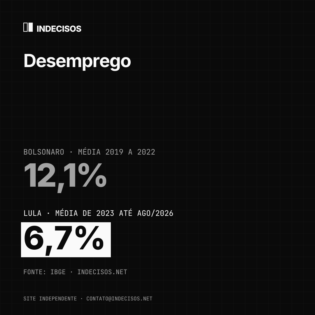 Imagem quadrada para feed: Desemprego, Bolsonaro x Lula