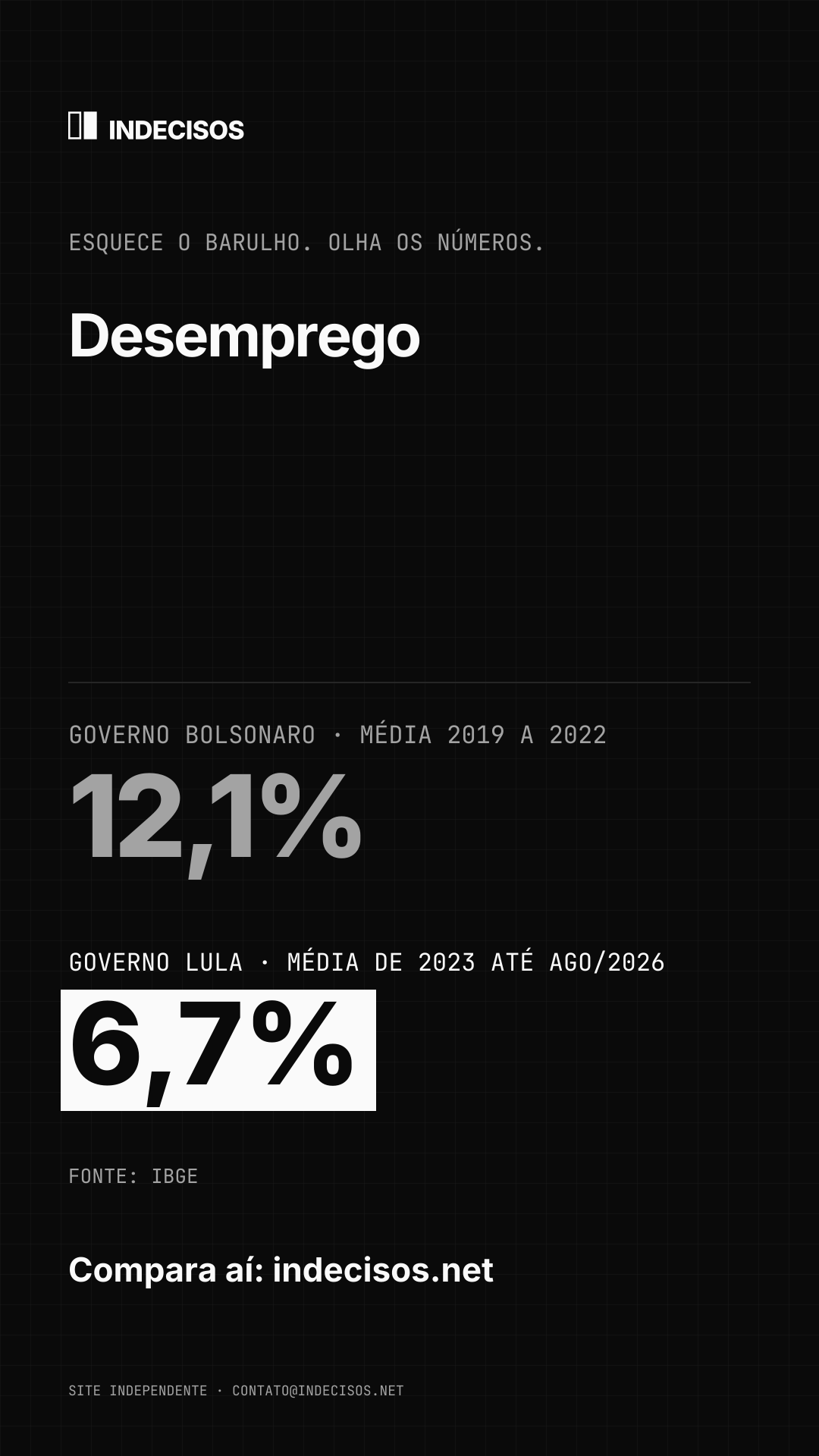Imagem vertical para stories: Desemprego, Bolsonaro x Lula