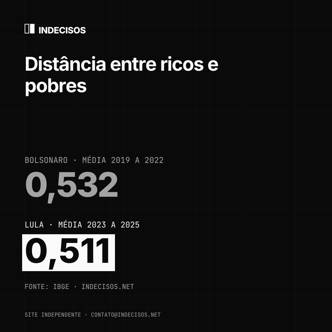 Imagem quadrada para feed: Distância entre ricos e pobres, Bolsonaro x Lula