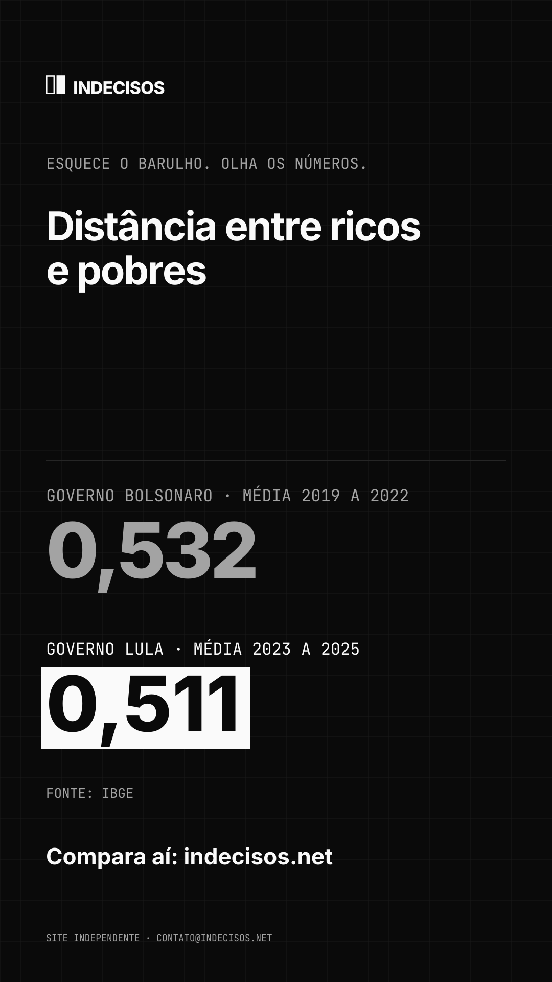 Imagem vertical para stories: Distância entre ricos e pobres, Bolsonaro x Lula