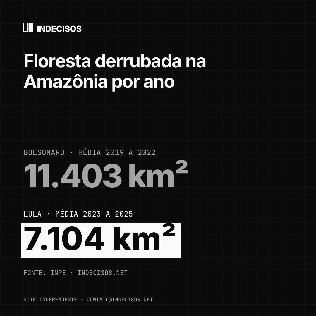 Imagem quadrada para feed: Floresta derrubada na Amazônia por ano, Bolsonaro x Lula