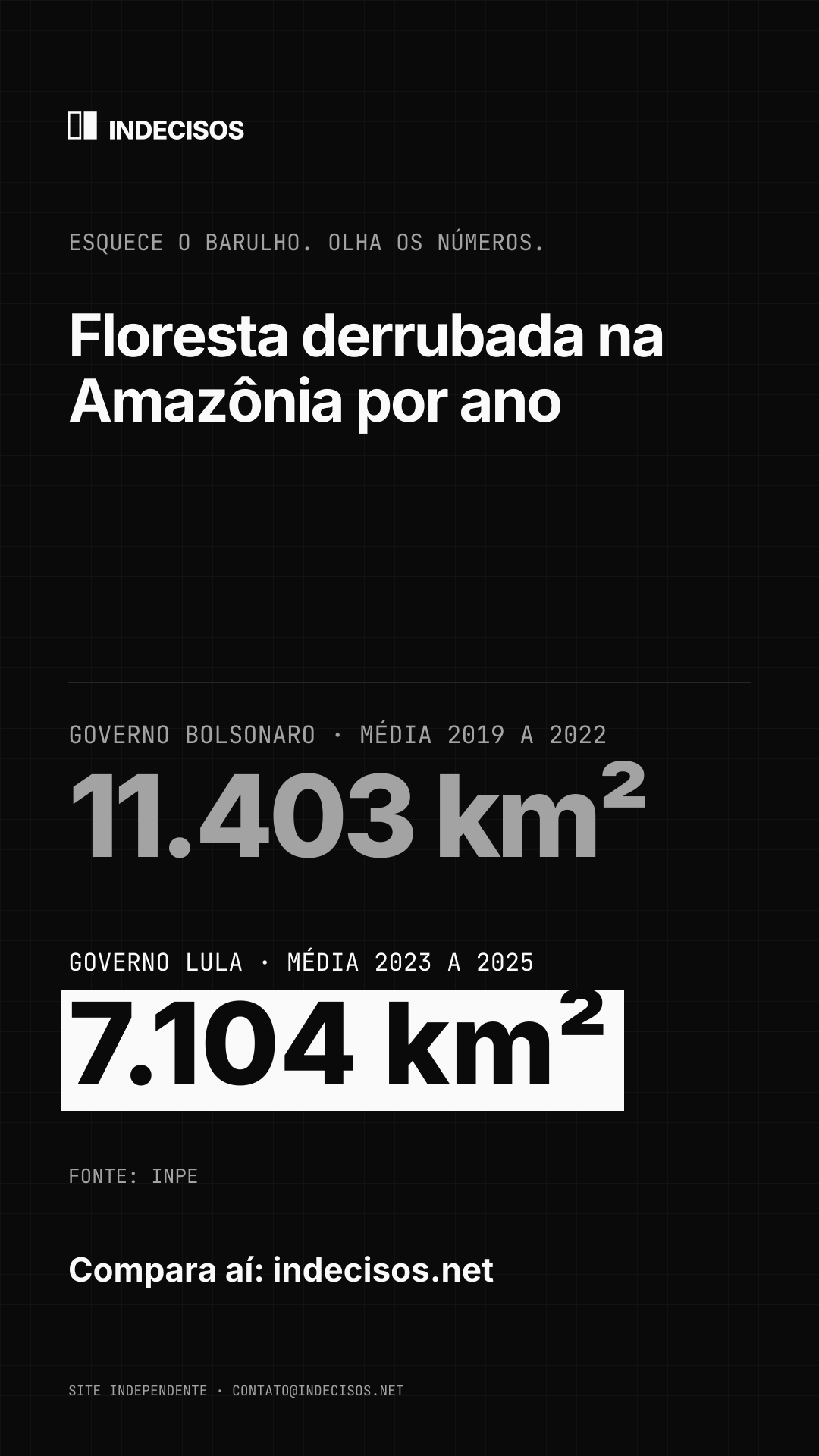 Imagem vertical para stories: Floresta derrubada na Amazônia por ano, Bolsonaro x Lula