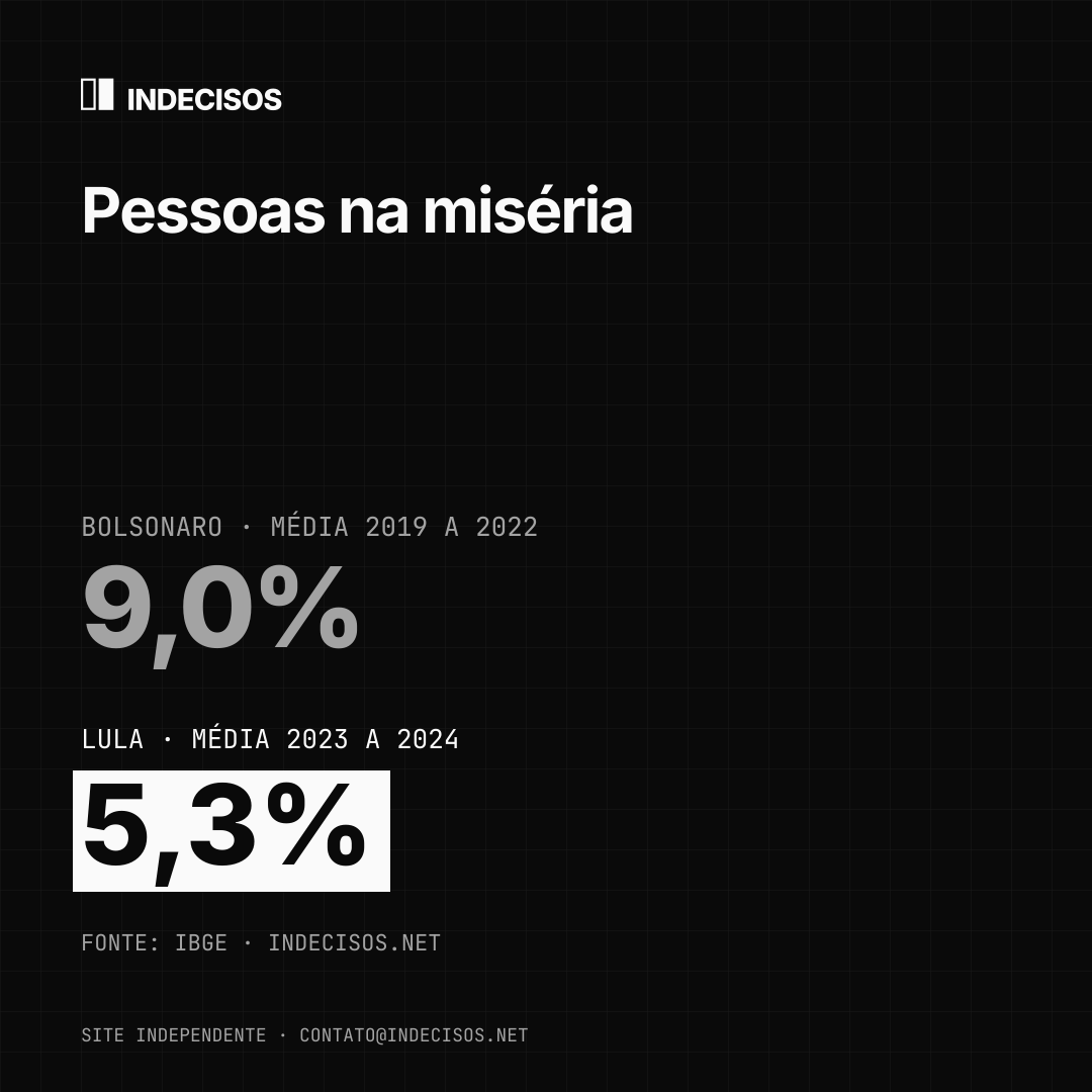 Imagem quadrada para feed: Pessoas na miséria, Bolsonaro x Lula