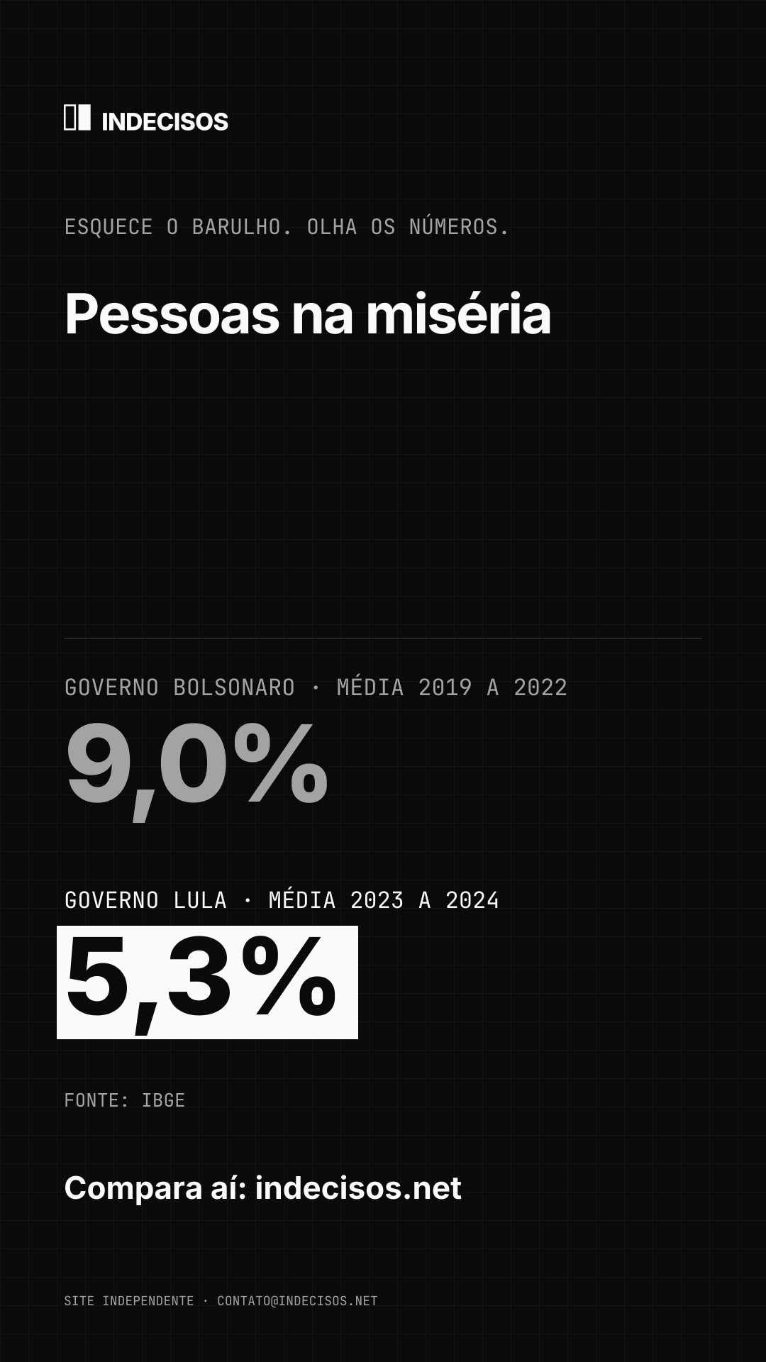 Imagem vertical para stories: Pessoas na miséria, Bolsonaro x Lula