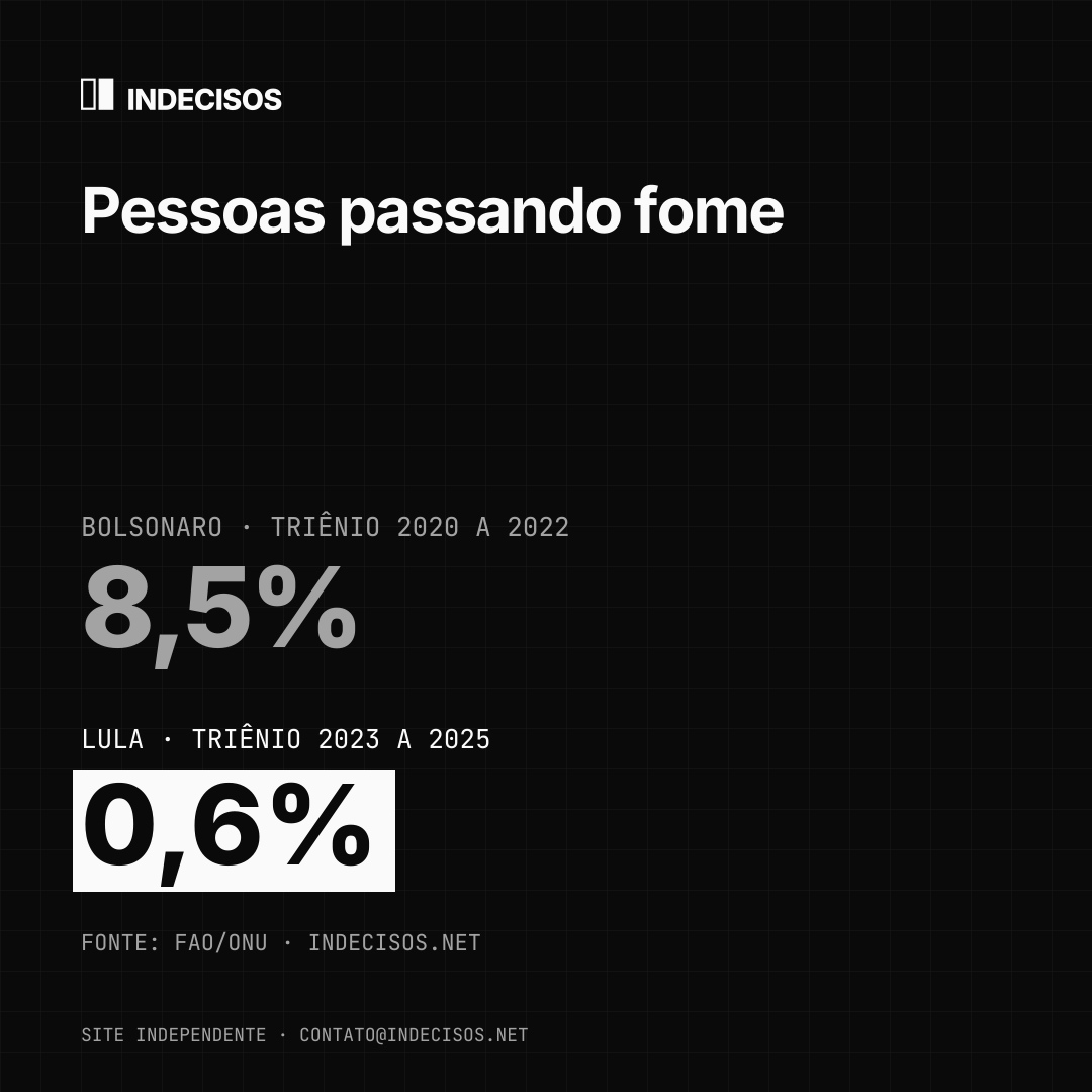 Imagem quadrada para feed: Pessoas passando fome, Bolsonaro x Lula