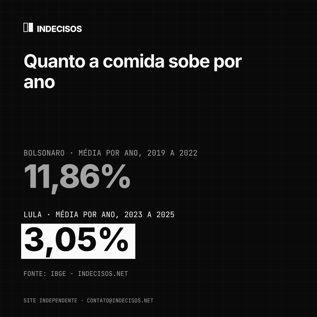 Imagem quadrada para feed: Quanto a comida sobe por ano, Bolsonaro x Lula