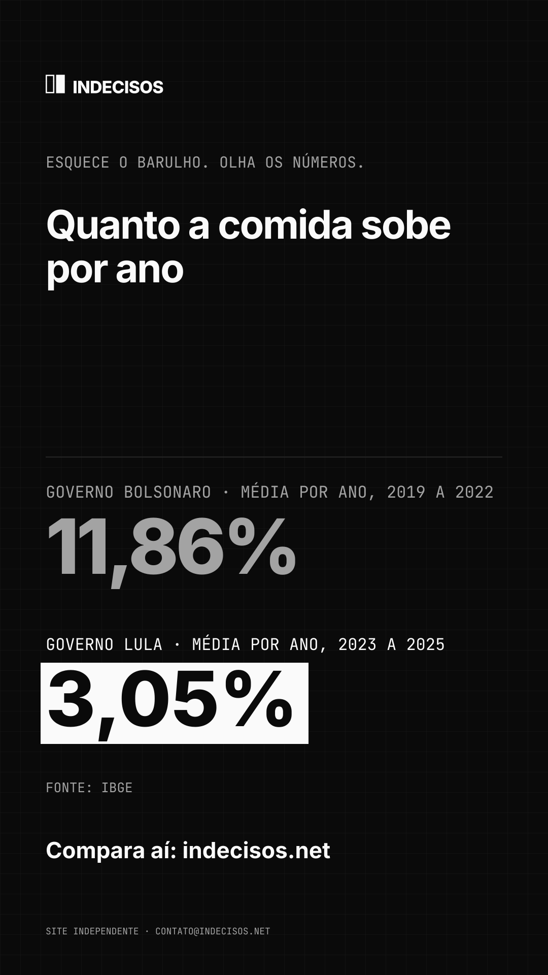 Imagem vertical para stories: Quanto a comida sobe por ano, Bolsonaro x Lula