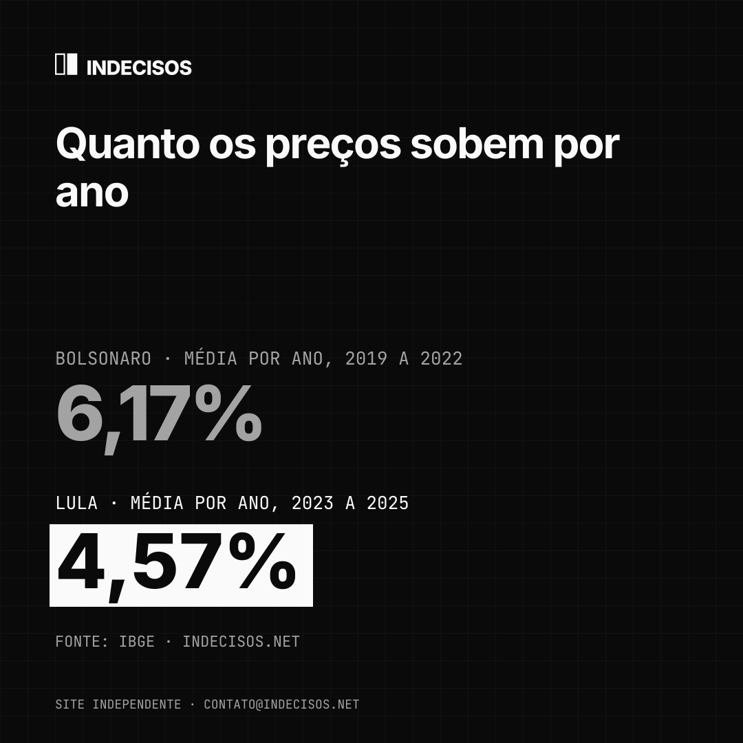 Imagem quadrada para feed: Quanto os preços sobem por ano, Bolsonaro x Lula