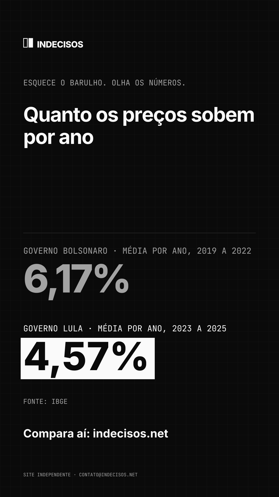 Imagem vertical para stories: Quanto os preços sobem por ano, Bolsonaro x Lula
