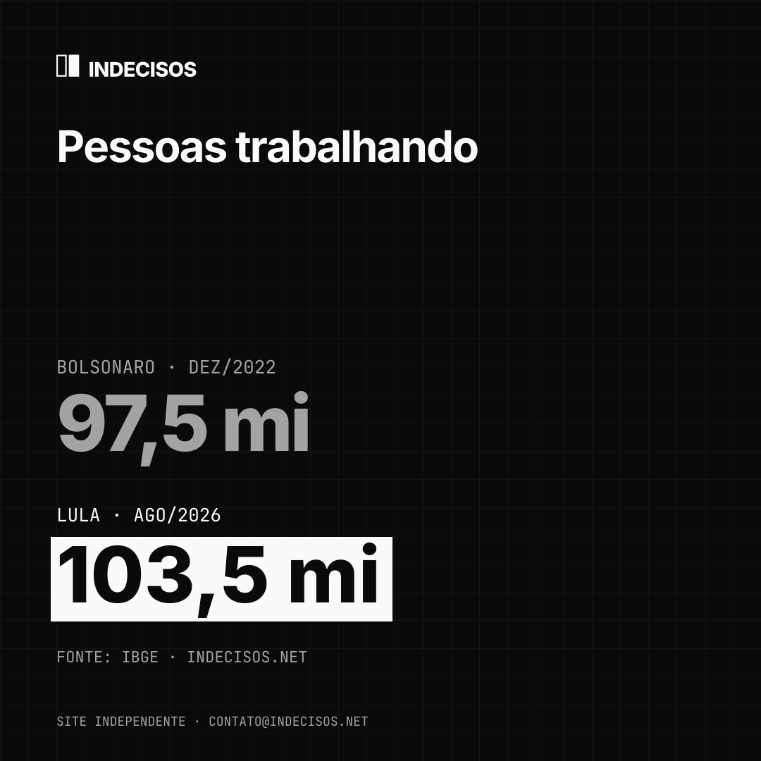 Imagem quadrada para feed: Pessoas trabalhando, Bolsonaro x Lula