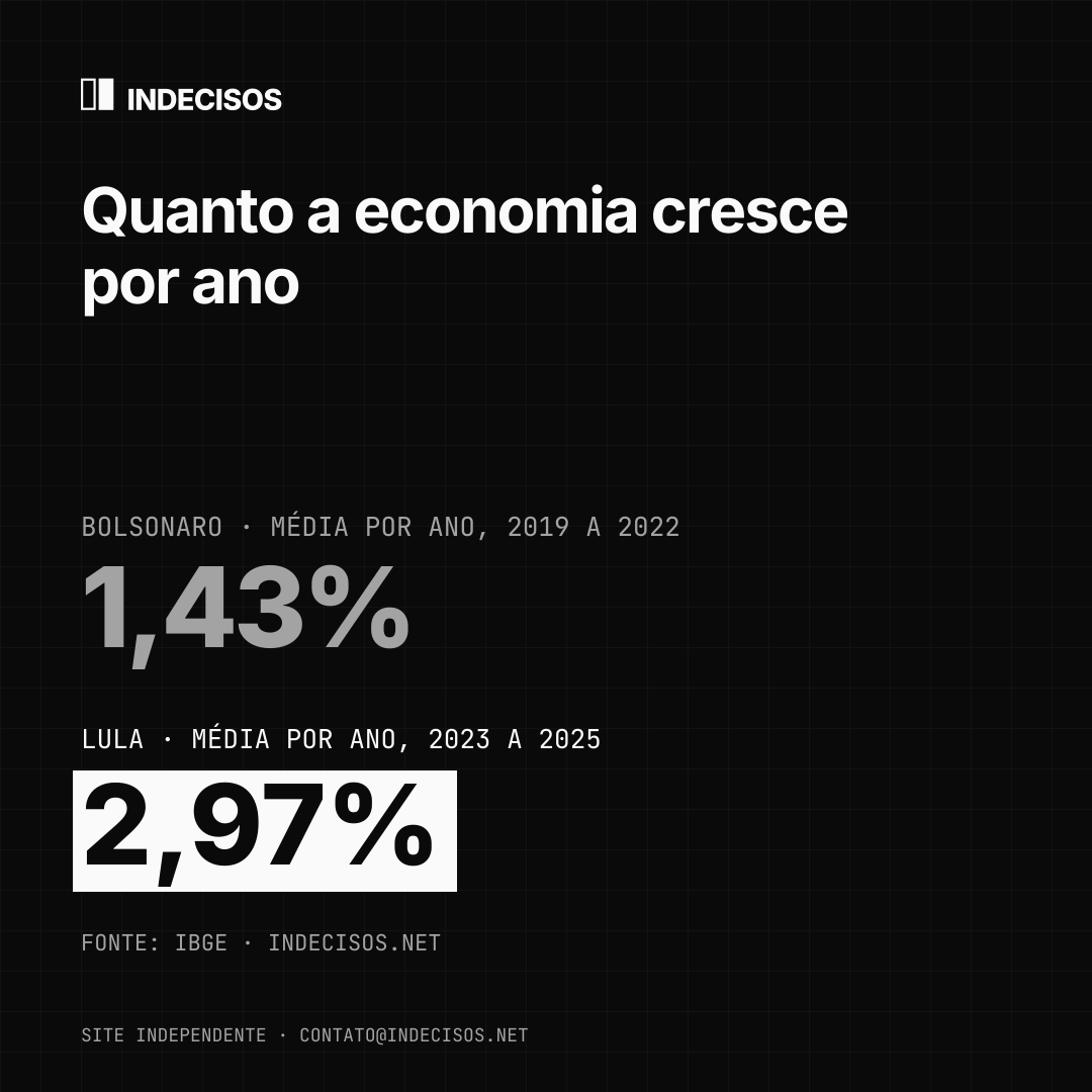 Imagem quadrada para feed: Quanto a economia cresce por ano, Bolsonaro x Lula