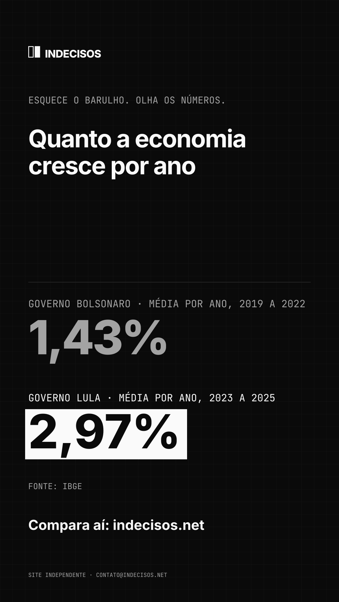 Imagem vertical para stories: Quanto a economia cresce por ano, Bolsonaro x Lula