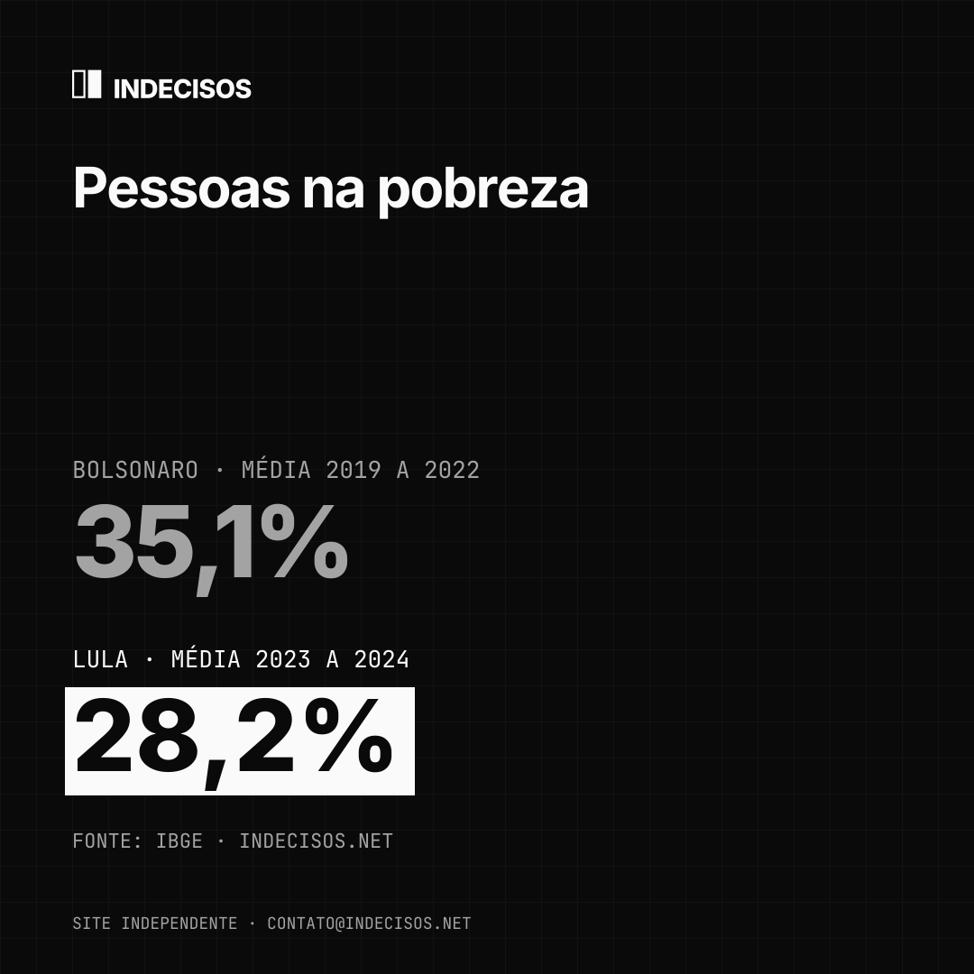 Imagem quadrada para feed: Pessoas na pobreza, Bolsonaro x Lula