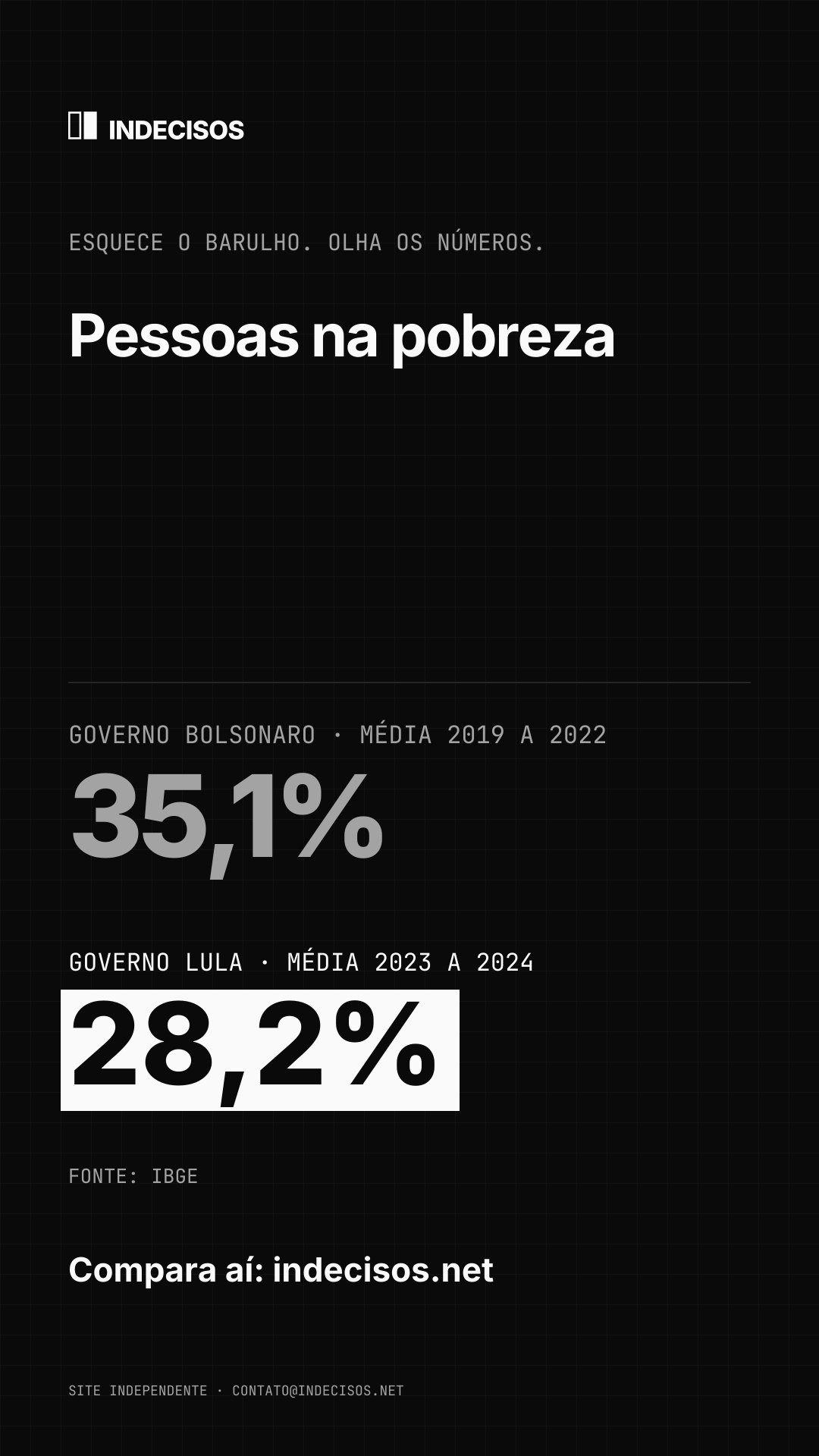 Imagem vertical para stories: Pessoas na pobreza, Bolsonaro x Lula