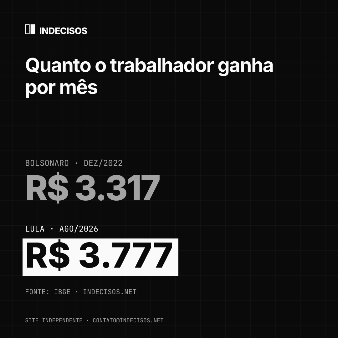 Imagem quadrada para feed: Quanto o trabalhador ganha por mês, Bolsonaro x Lula