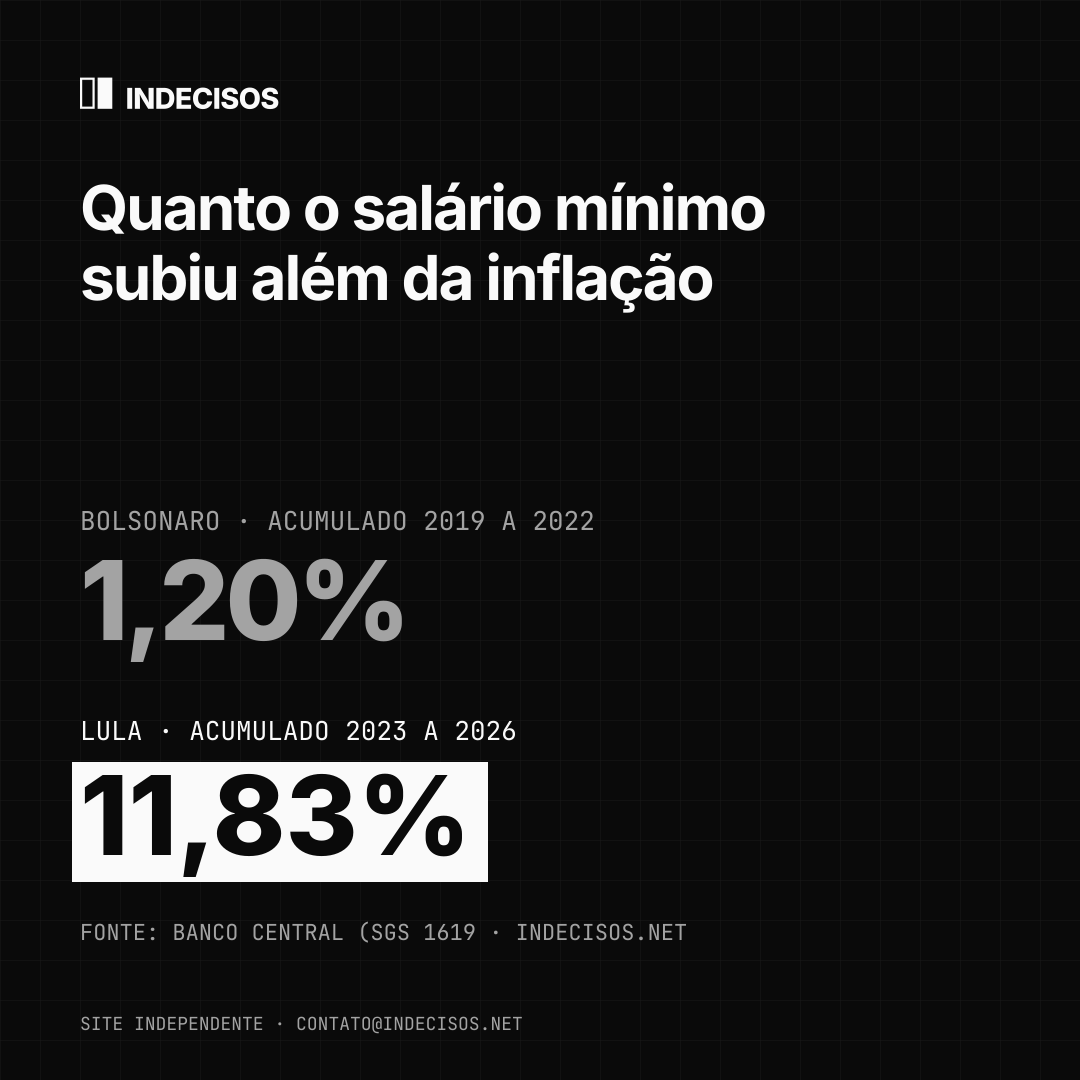 Imagem quadrada para feed: Quanto o salário mínimo subiu além da inflação, Bolsonaro x Lula