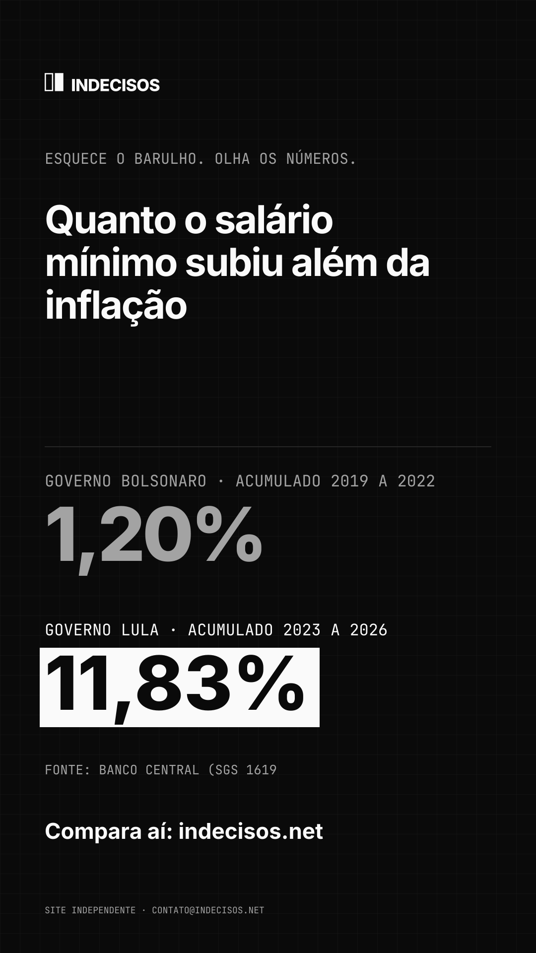 Imagem vertical para stories: Quanto o salário mínimo subiu além da inflação, Bolsonaro x Lula